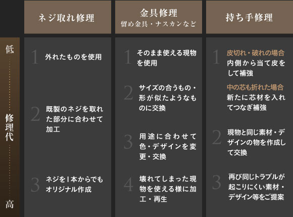 修理代とその内容の比較